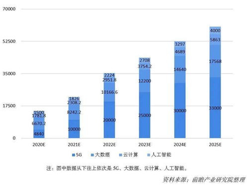 2020-2025 四大数字技术如何重塑数字服务与数字经济格局